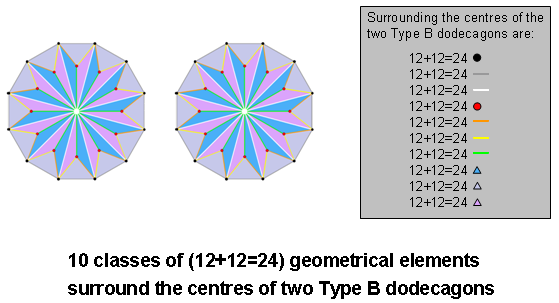 10 classes of 24 geometrical elements in two Type B dodecagons