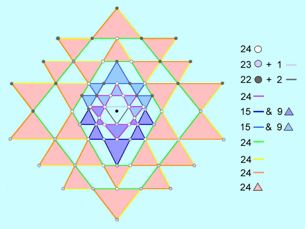 10 sets of 24 geometrical elements in 2-d Sri Yantra