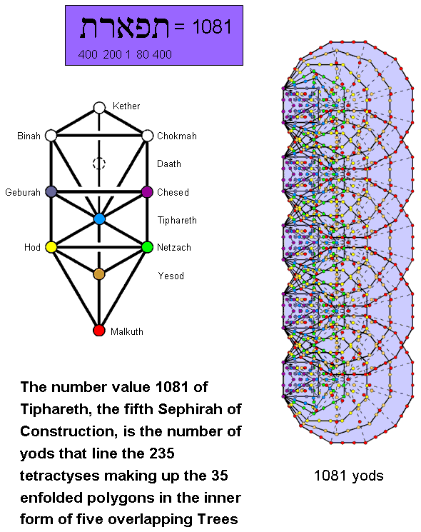 1081 yods line tetractyses in inner form of 5 Trees of Life