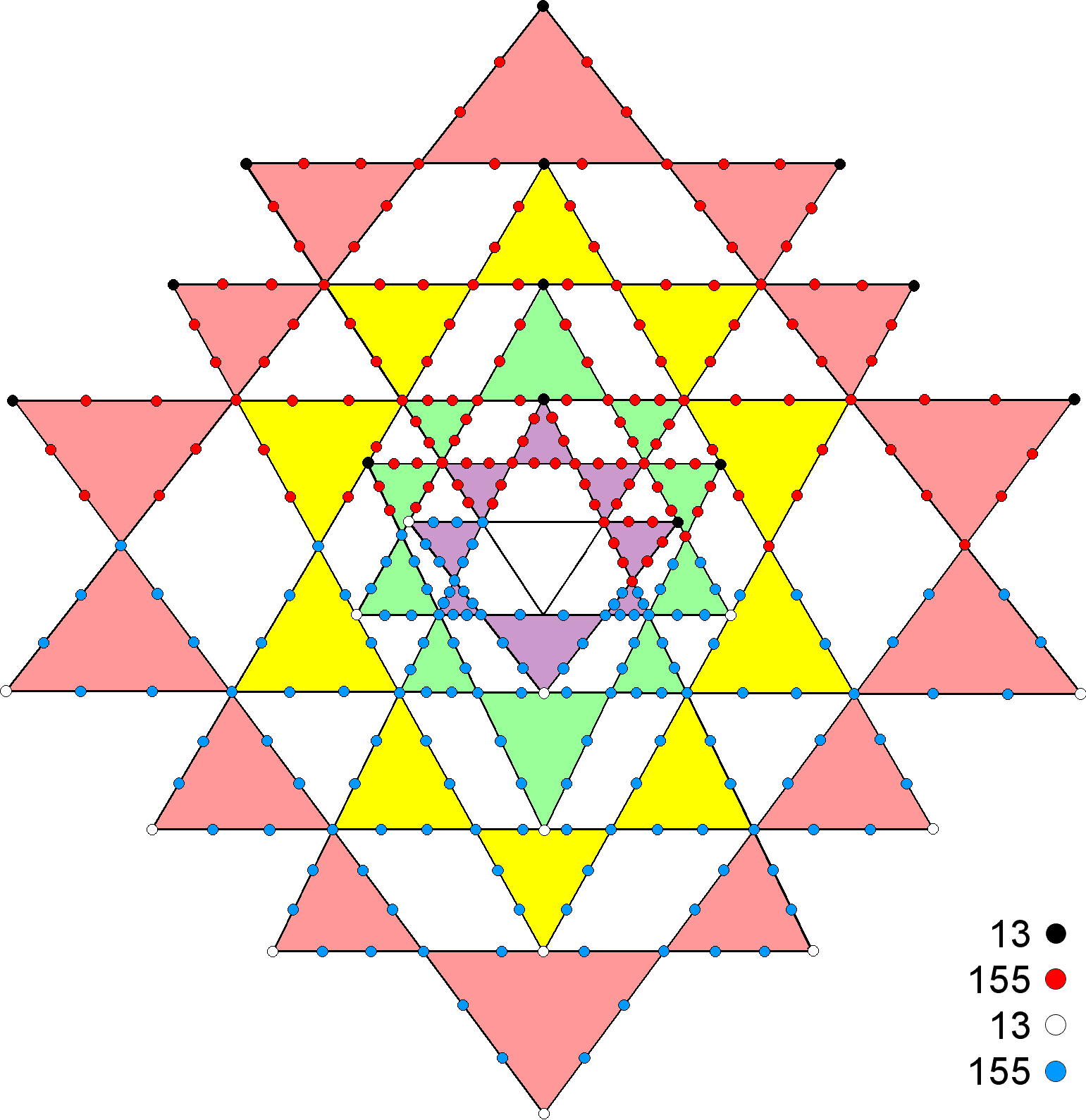 (13+155) yods on sides of triangles in each half of the Sri Yantra