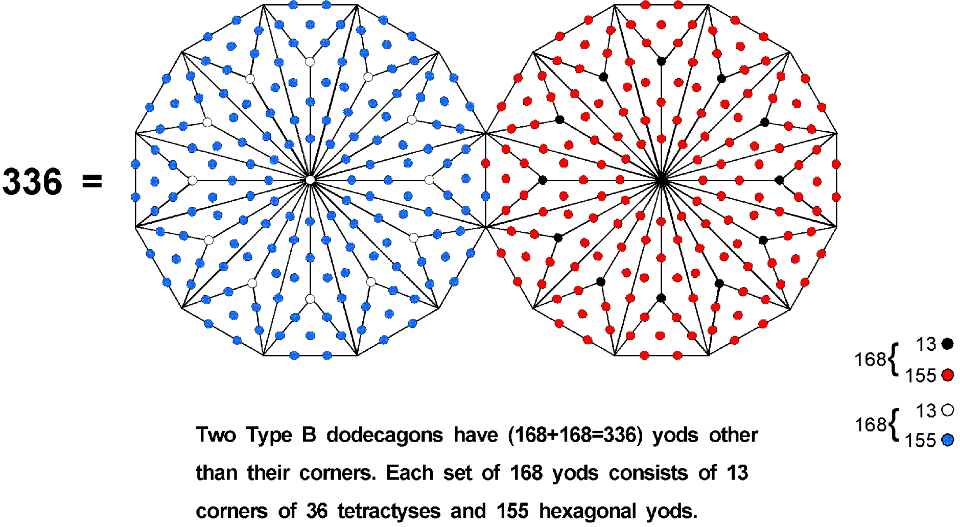 (13+155) yods associated with each Type B dodecagon