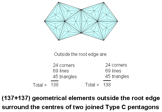 (137+137) geometrical elements outside root edge surround centres of two joined Type C pentagons