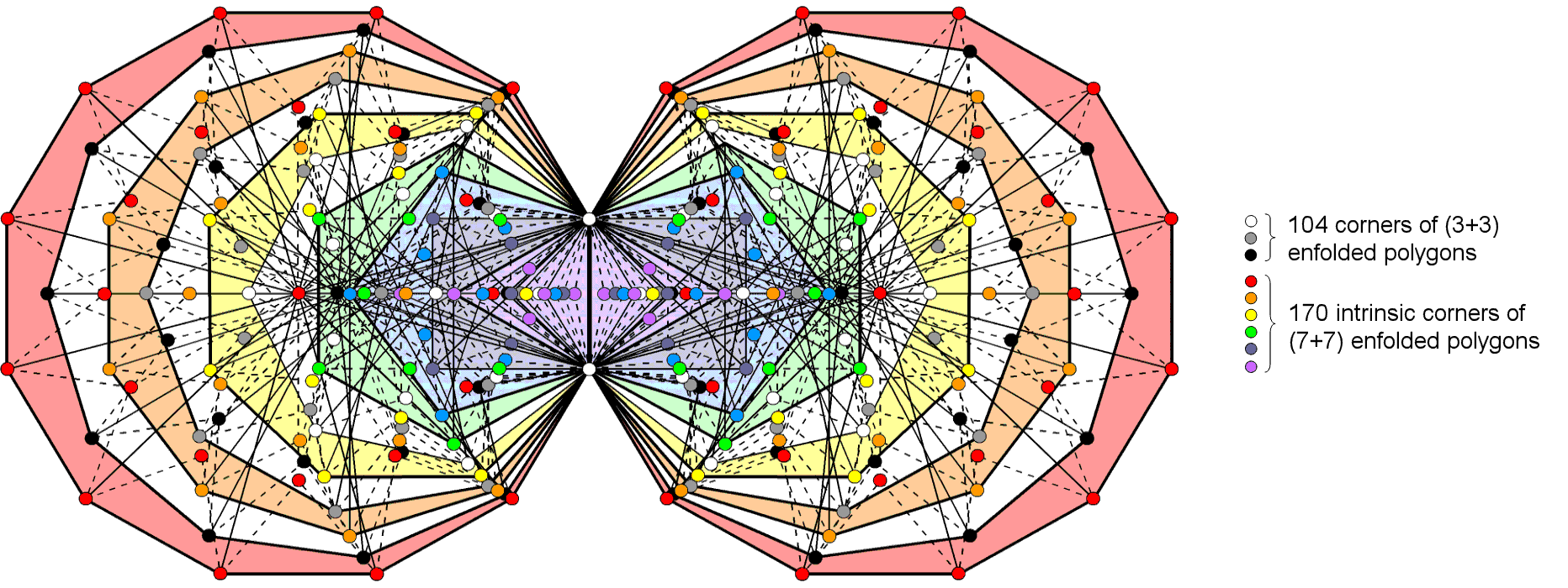 (137+137) intrinsic corners associated with the first (10+10) enfolded polygons