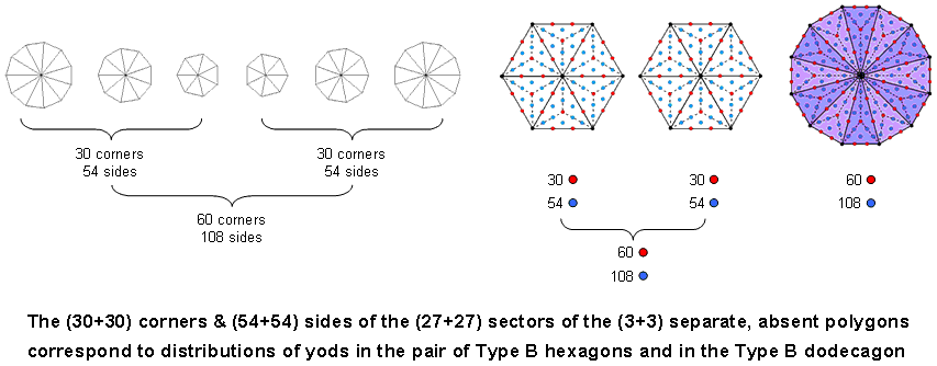 168 corners & sides of sectors in (3+3) separate, absent polygons