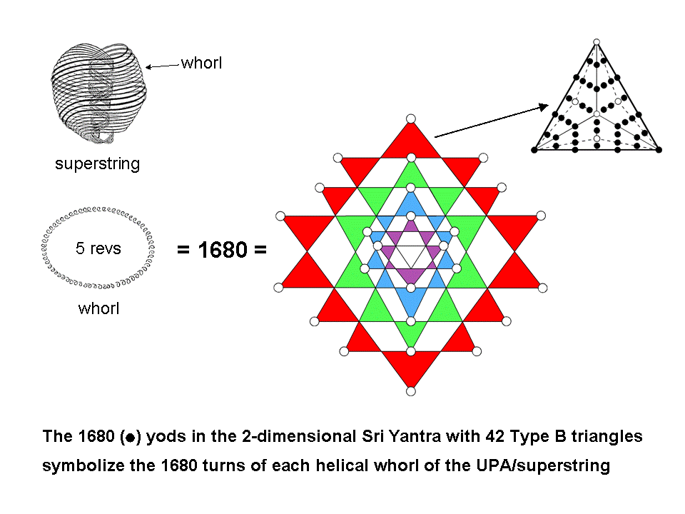 Superstring structural parameter 1680 embodied in 2-d Sri Yantra