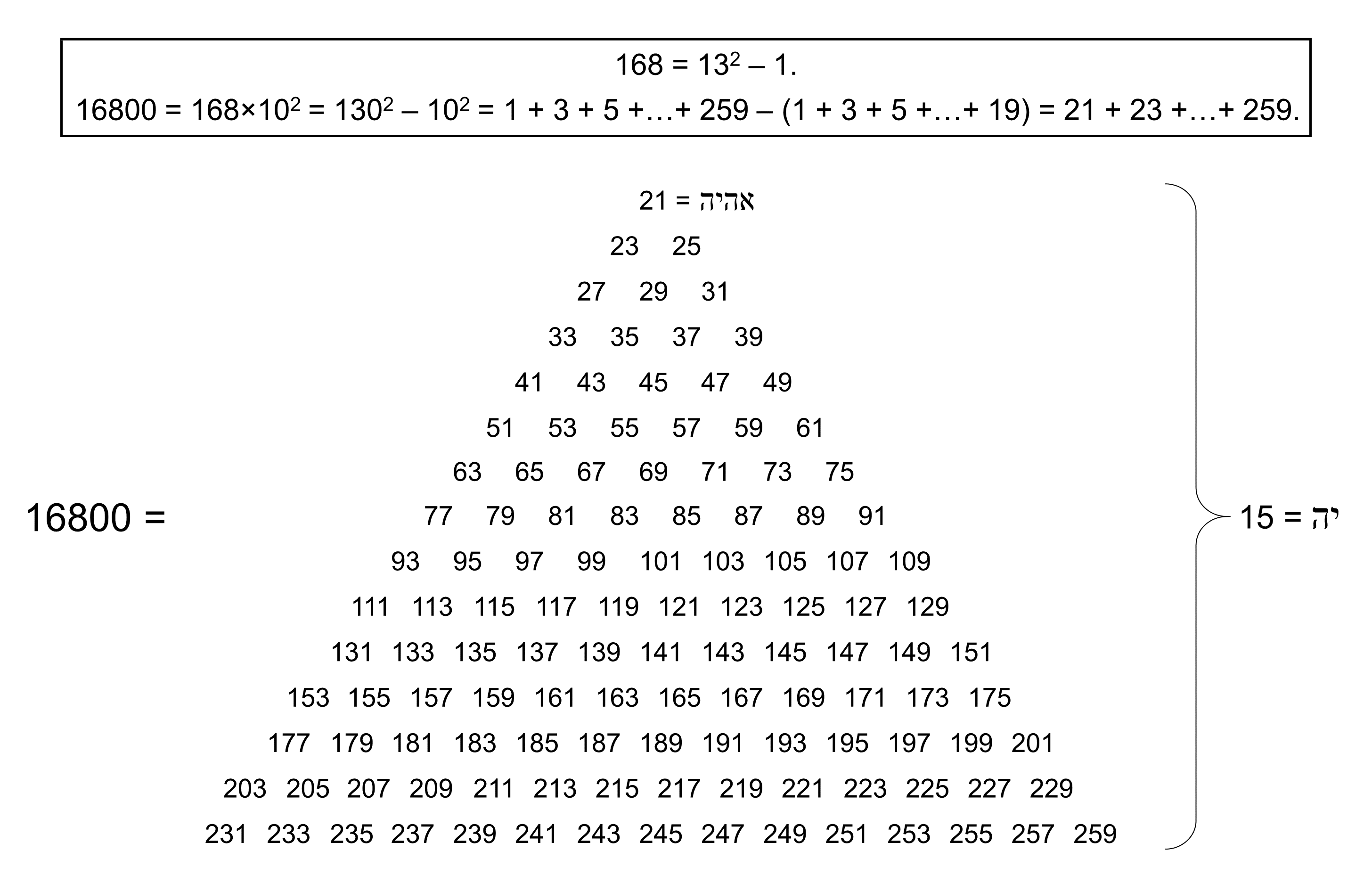 16800 as sum of 120 odd integers