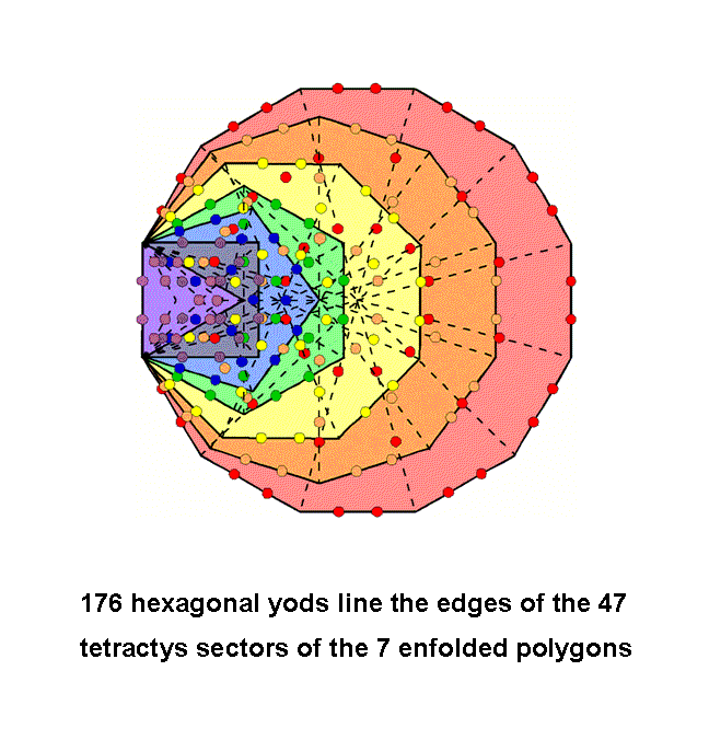 176 hexagonal yods line edges of tetractyses in inner Tree of Life