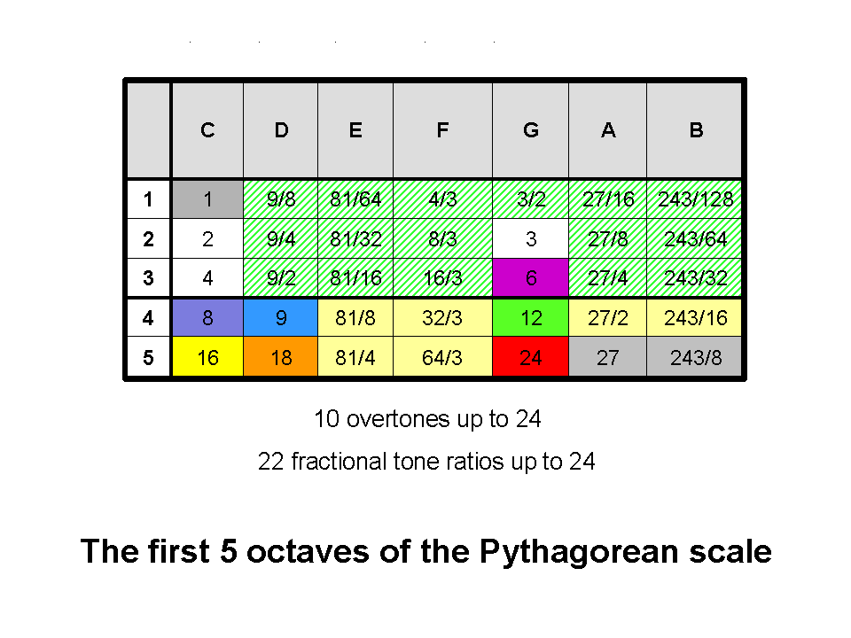 1st 5 octaves of Pythagorean scale