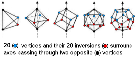(20+20) vertices surround axes of 5 Platonic solids
