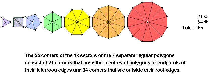 21:34 division in corners of sectors of 7 polygons