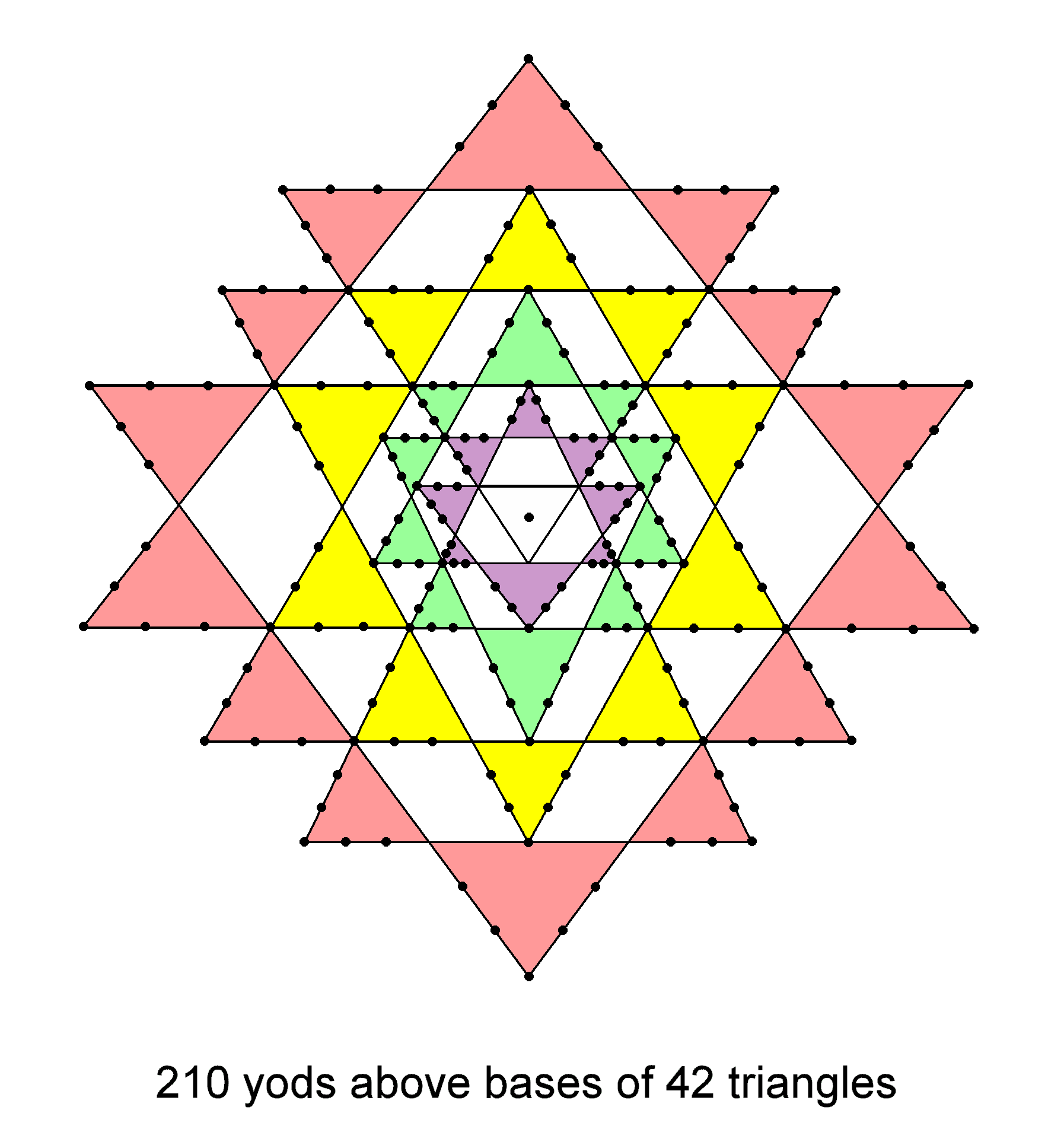 210 yods on sides of triangles in Sri Yantra