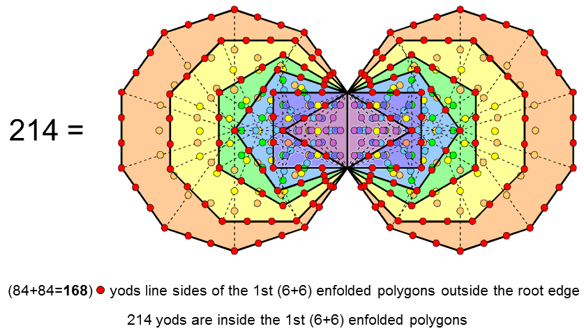 214 yods inside 1st 6 enfolded polygons
