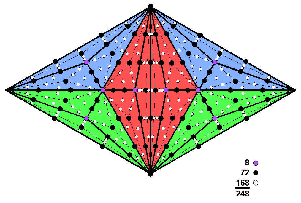248 yods surround centres of two Type C triangles