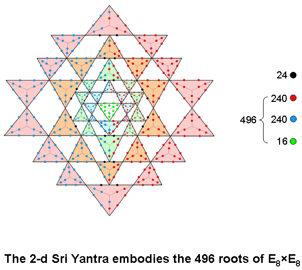 (248+248) yods in 2-d Sri Yantra