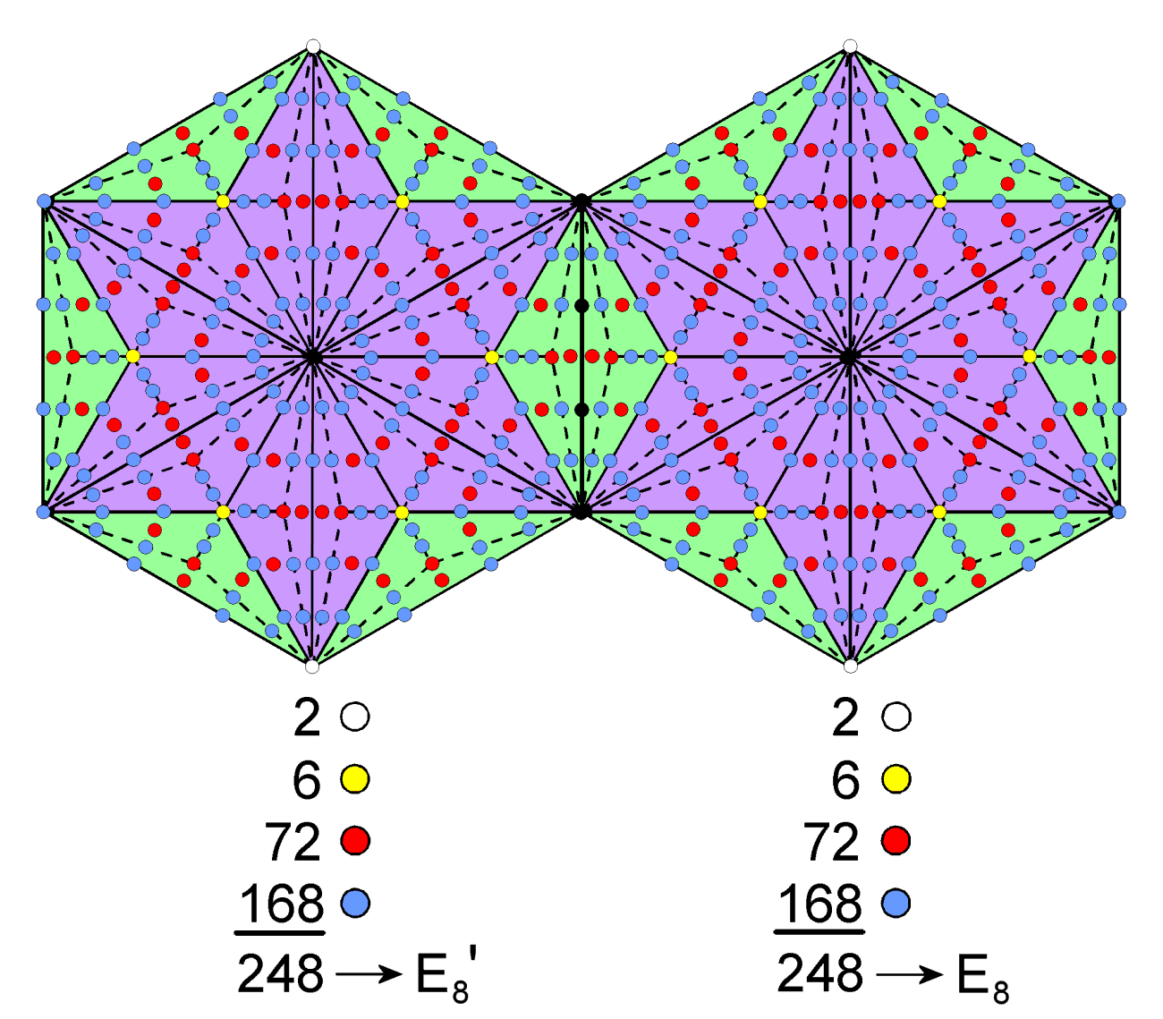 (248+248) yods outside root edge surround centres of two joined Type C hexagons