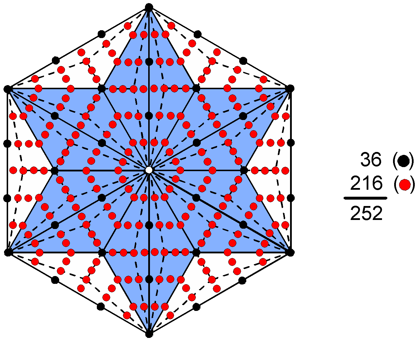 252 yods surround centre of Type C hexagon