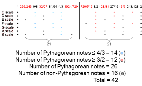 26 Pythagorean & 16 non-Pythagorean notes in 7 diatonic scales