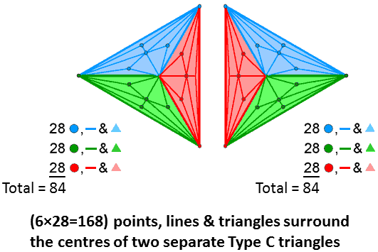2x3x28 geometrical elements surround centres of two Type C triangles