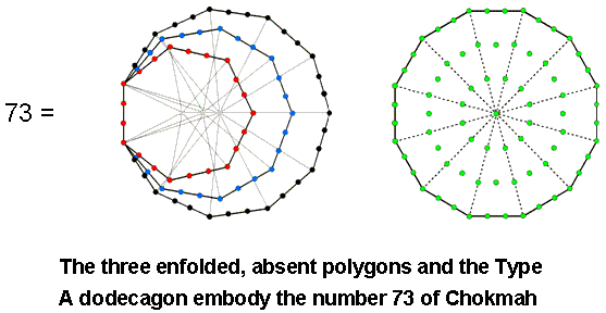 73 embodied in three enfolded, absent polygons & dodecagon