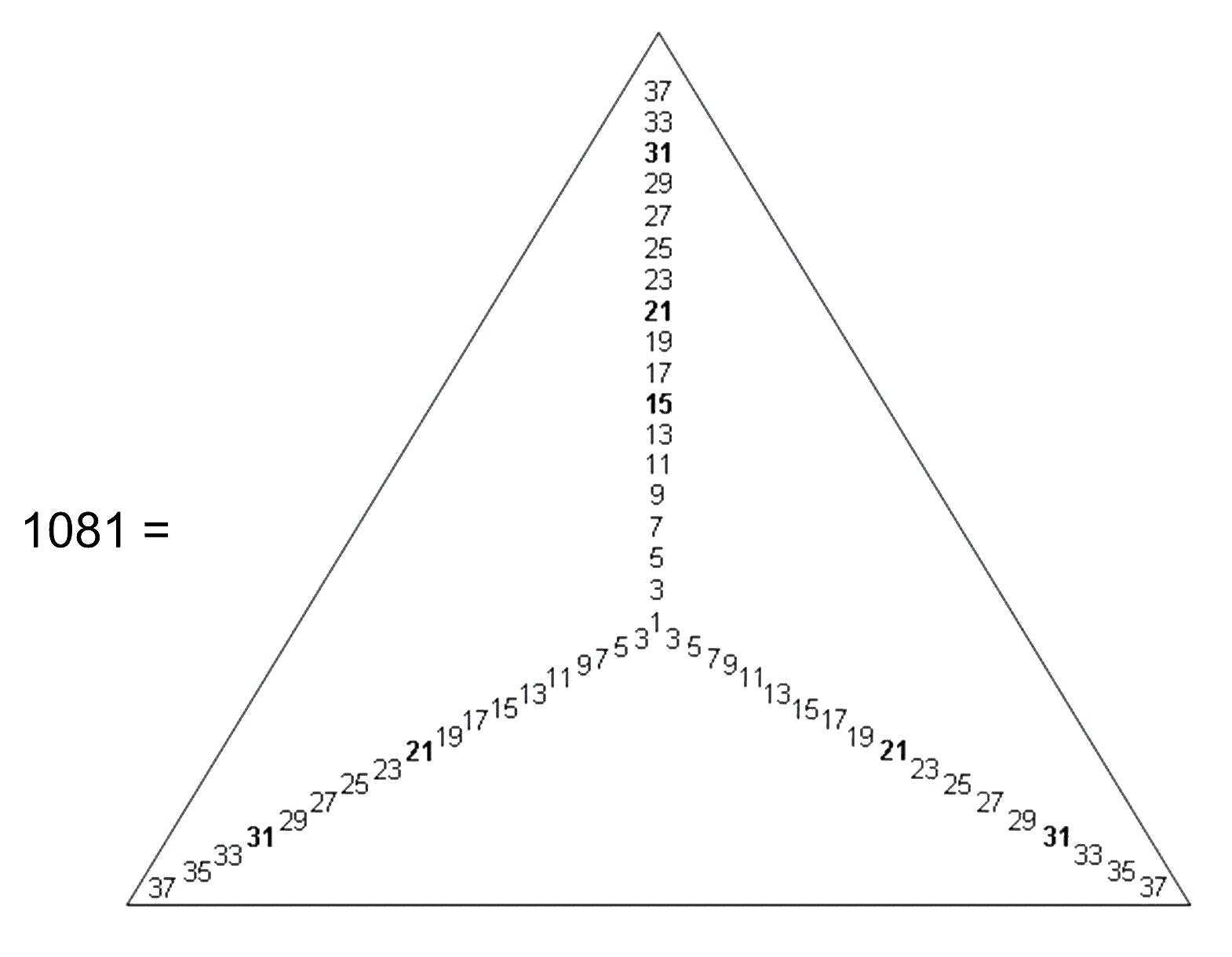 3-fold representation of 1081
