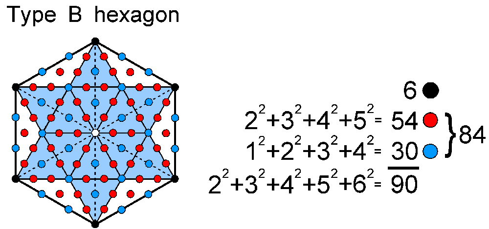 (30+54) yods other than corners surround the centre of the Type B hexagon