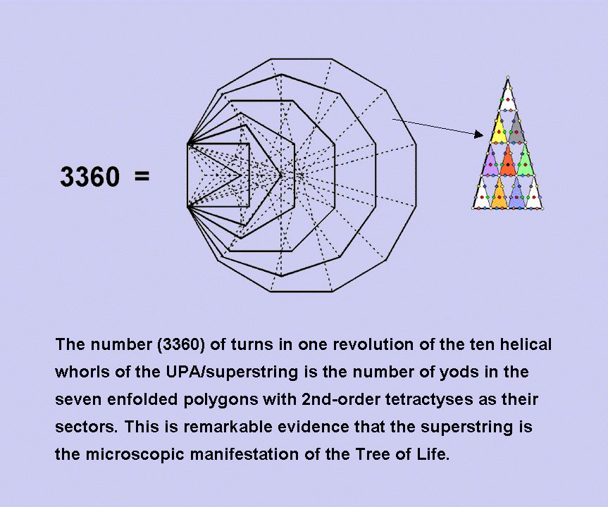 3360 yods in inner Tree of Life
