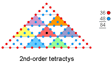 36-48 division of 84 yods in 2nd-order tetractys