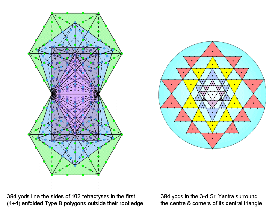384 yods in 1st (4+4) enfolded polygons & 3-d Sri Yantra