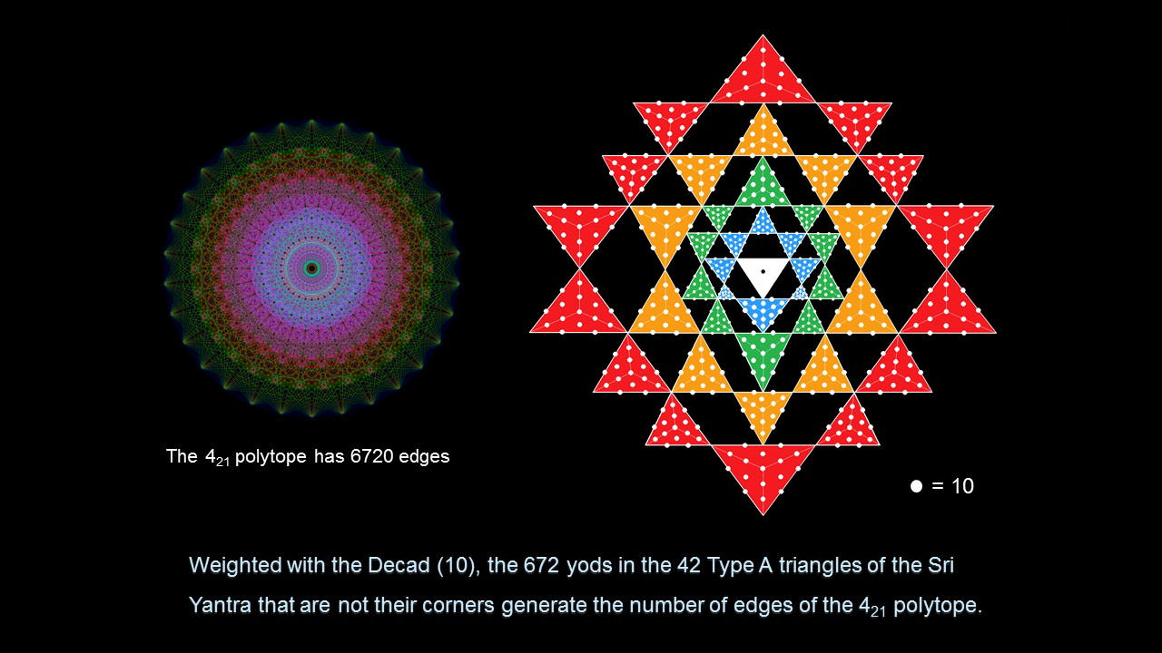 Sri Yantra embodies number of edges in 421 polytope