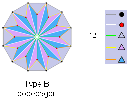 5 sets of elements in Type B dodecagon