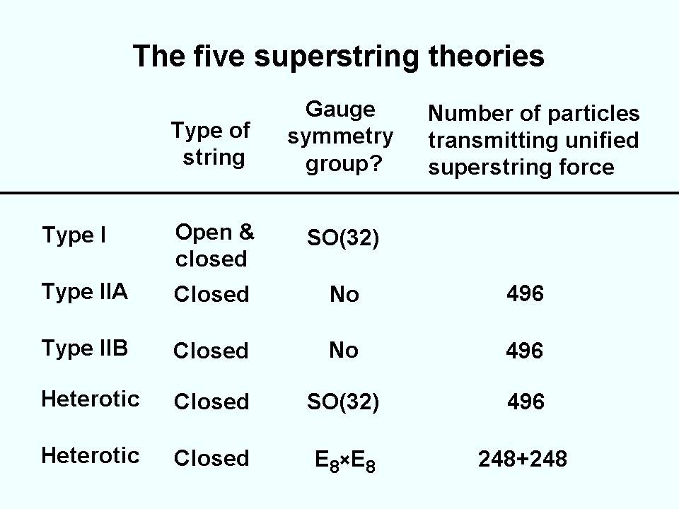 5 types of superstrings