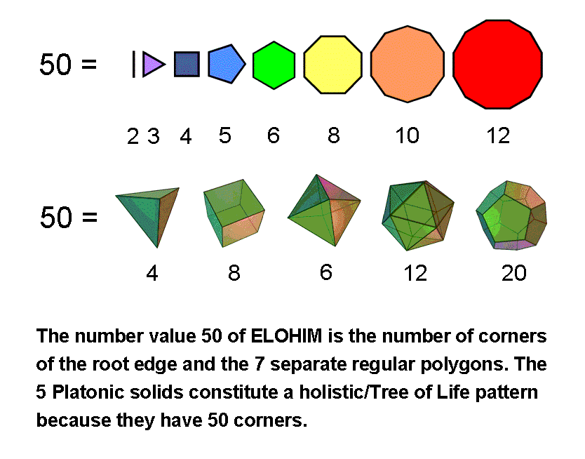 50 corners of Platonic solids & inner TOL