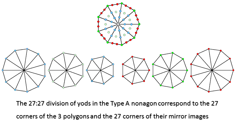 Type A nonagon equivalent to (3+3) polygons