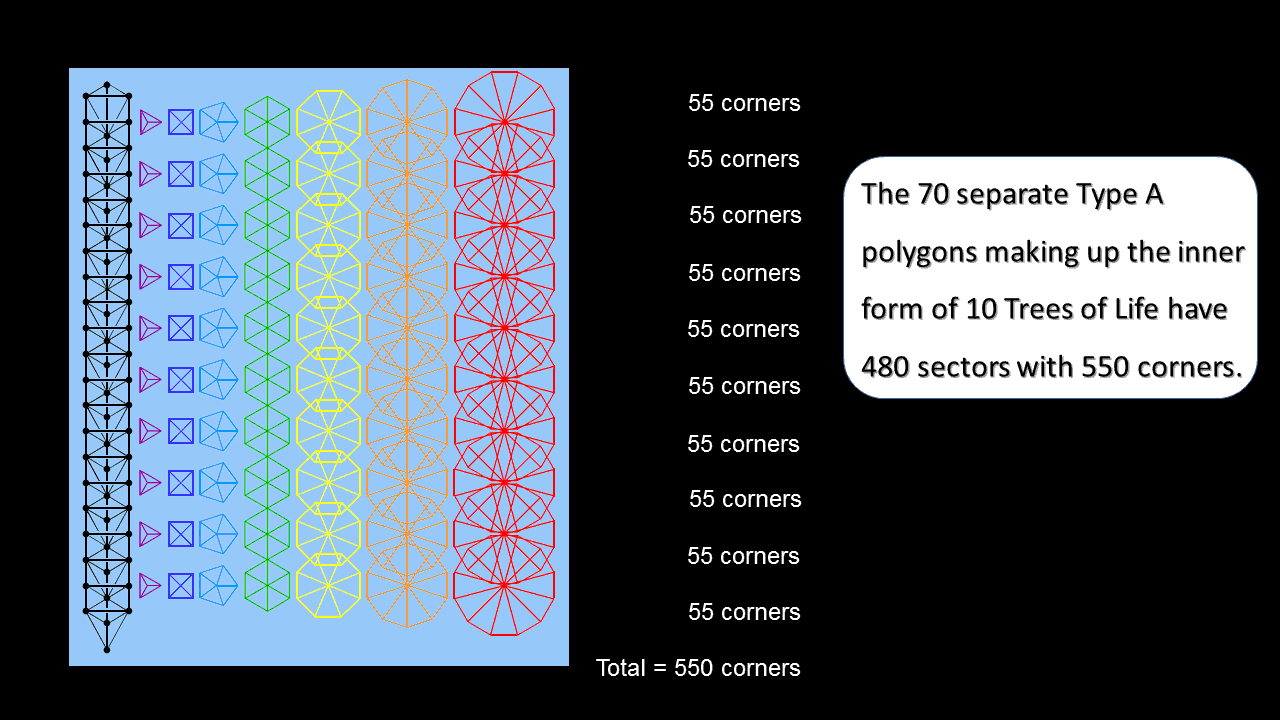 480 sectors of inner form of 10 Trees have 550 corners