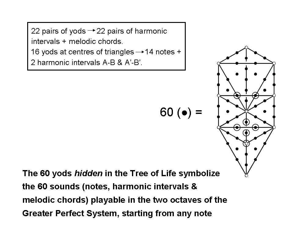 Tree of Life counterpart of 60 sounds of Greater Perfect System