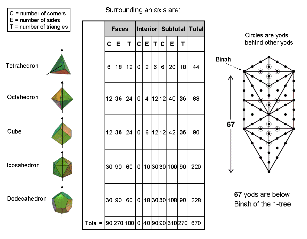 67 in Platonic solids & 1-tree