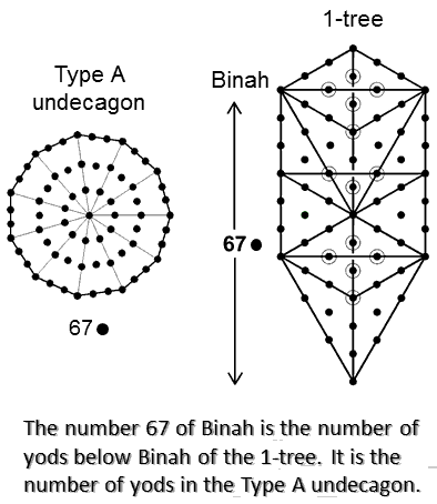 67 yods below Binah in 1-tree and in Type A undecagon
