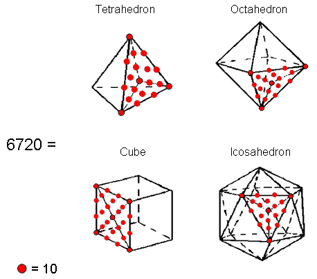 672 yods in 1st 4 Platonic solids