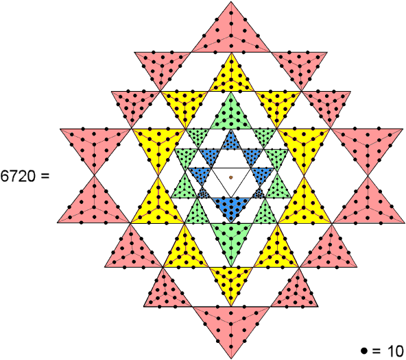 The 2-d Sri Yantra has 672 yods other than corners of triangles