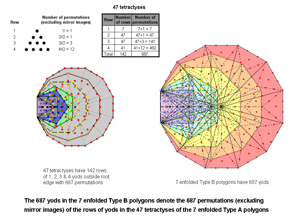 687 yods symbolise 687 permutations of rows in 47 tetractyses of 7 Type A polygons 