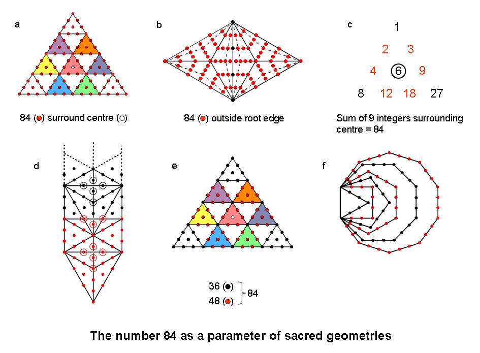 84 as a parameter of sacred geometries
