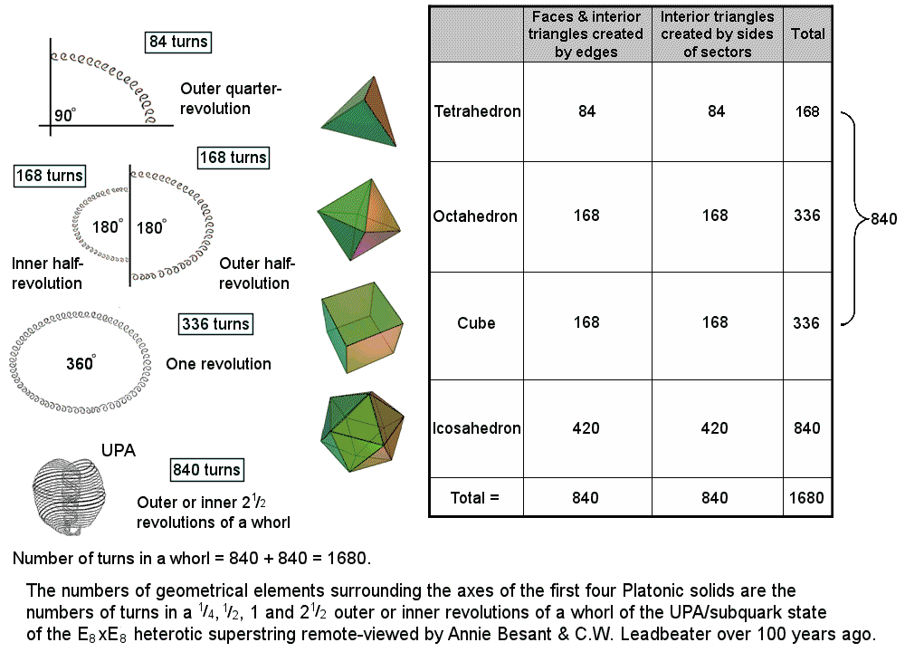 1680 geometrical elements surround axes of 5 Platonic solids