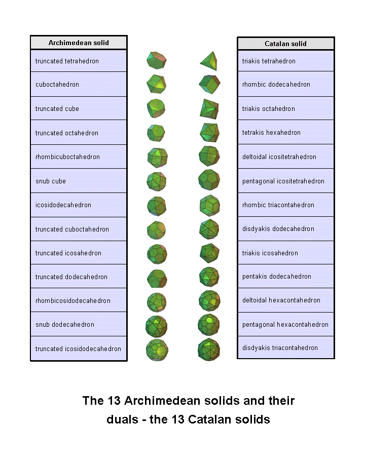 Archimedean & Catalan solids