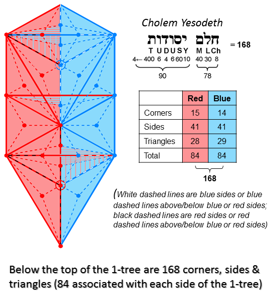 168 geometrical elements below top of 1-tree