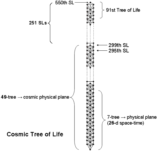 CTOL as 91 Trees of Life with 550 Sephirothic emanations
