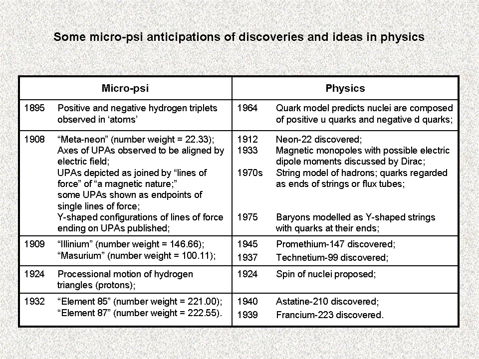 Scientific & micro-psi discoveries compared