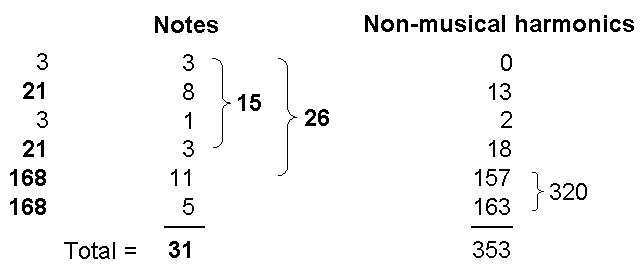 Composition of the first 384 harmonics