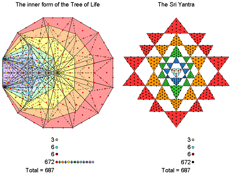 Correspondence between the inner Tree of Life and the Sri Yantra
