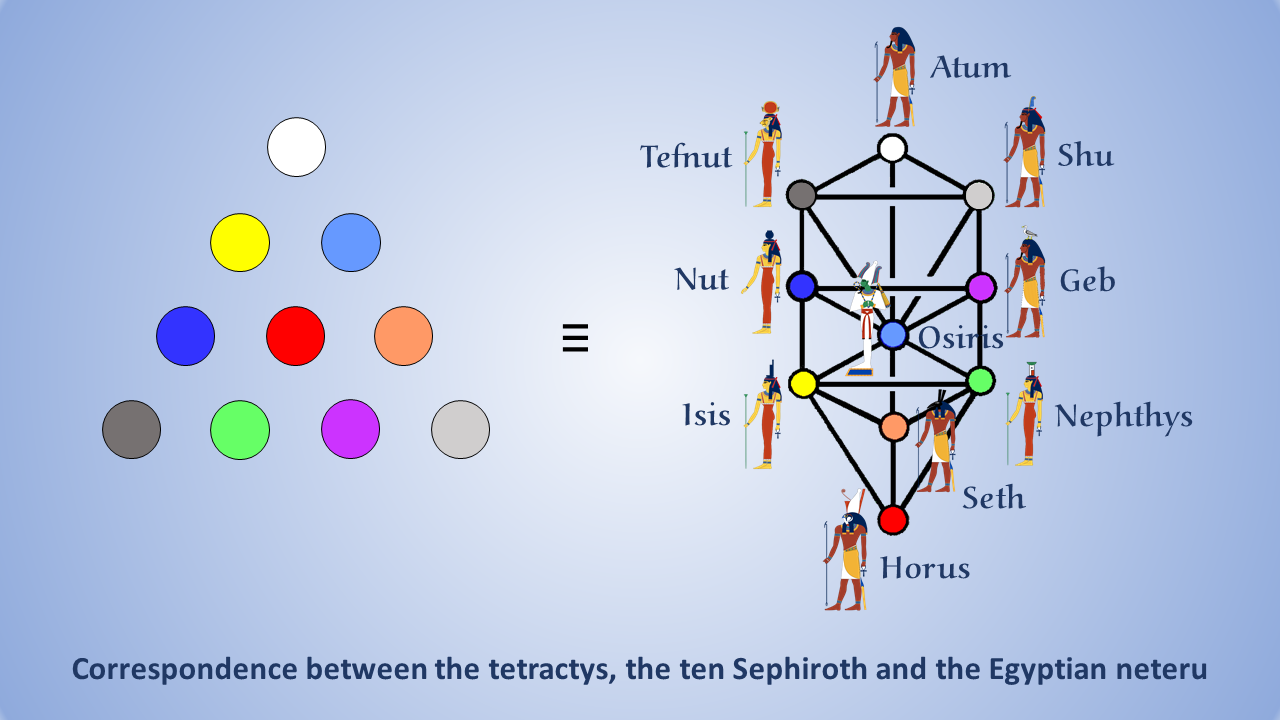 Correspondence between the tetractys, Tree of Life & 10 neteru
