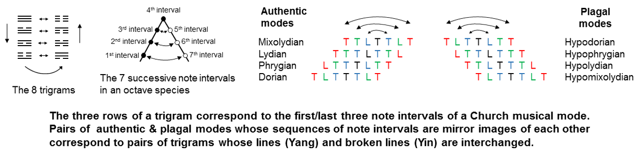 Modes and trigrams